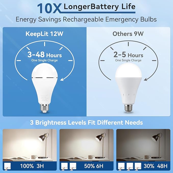 KeepLit 8PK Emergency Rechargeable Light Bulbs, 48H Battery Backup, 3 Brightness Levels, 12W 65W Equivalent A19 LED Bulbs Auto-On During Power Outage, for Hurricane, Emergency Use (Daylight)