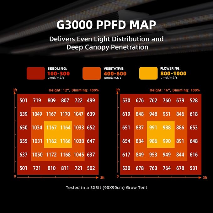 Spider Farmer G3000 Cost-Effective LED Grow Lights 300W, Upgraded App Remote Control, 3x3ft Coverage Full Spectrum Dimmable Bar Style Growing Lamp for Indoor Plants