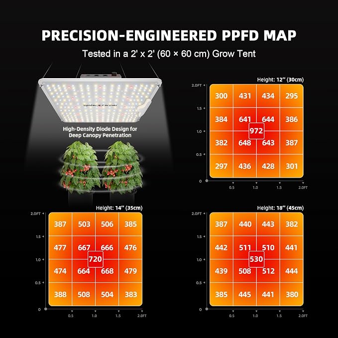 Spider Farmer SF1000 2 Pack LED Grow Lights for Indoor Plants in 2x4 Tent | 200W Dimmable Full Spectrum Grow Light, New-Gen High-Efficiency Diodes 2.5 PPE System for Seed Starting, Vegetables & Bloom