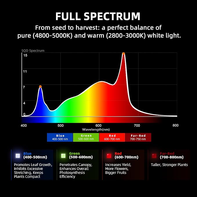 Spider Farmer G5000 Cost-Effective LED Grow Lights 480W, 4X4ft Grow Tent Light, Full Spectrum Dimmable Bar Style Led Growing Lamp for Indoor Plants, Upgraded App Remote Control