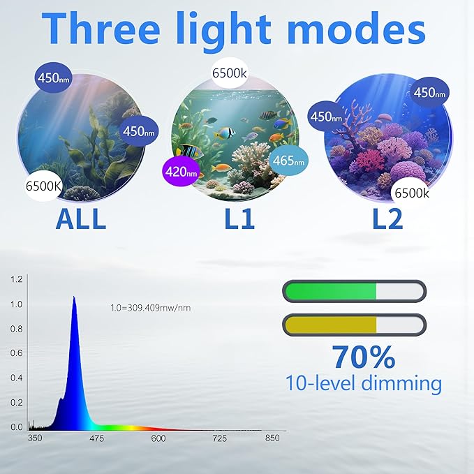 30 Watts Aquarium Reef Light, Dimmable Timing Full Spectrum Marine Fish Tank Light Saltwater Nano Tank Reef Light for Coral
