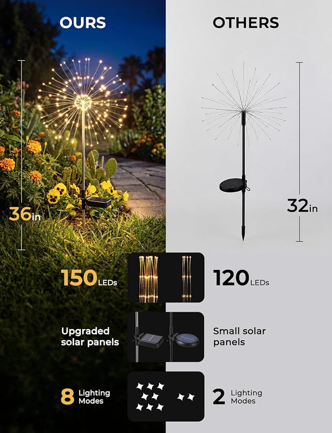 Brightown 4 Pack Garden Decor Solar Lights Outdoor Decorative,150LED Firework Lights for Outside,8 Modes Solar Powered Stake Fairy Light for Yard Pathway Flowerbed Patio Christmas Decor,Warm White | 150 LED, 8 Modes, Solar Powered Firework Lights for O...