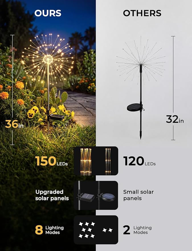 Brightown 150LED Solar Garden Lights Outdoor, 8 Modes 2 Pack Firework Fairy Lights for Outside Decorative, Solar Powered Stake Flowerbed Planter Decorations for Yard Pathway Patio Christmas,Warm White | 8 Modes, Firework Fairy Lights, Solar Powered, Fl...