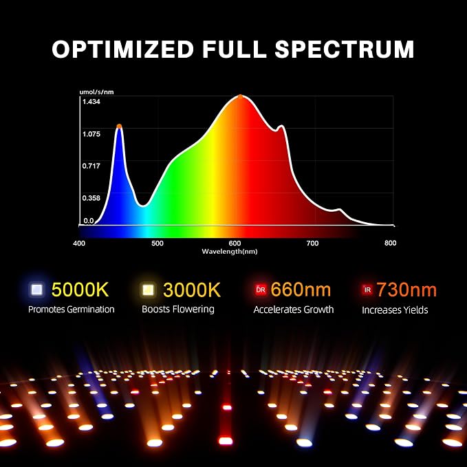 Spider Farmer SF1000D 2 Pack LED Grow Light Dimmable Full Spectrum 2x4 Tent | Upgraded Diodes & Enhanced PPFD, 200W Grow Lights for Indoor Plants Covering 3x6 Veg & 2x4 Bloom from Seedling to Harvest