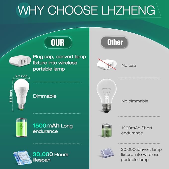 Emergency-Rechargeable Light Bulb with Hook,Stay Lights Up When Power Failure, 1500mAh 12W 60W Equivalent LED Light Bulbs for Home, Camping, Hiking(E27, with Hook,with Plug Cap) 6 Pack