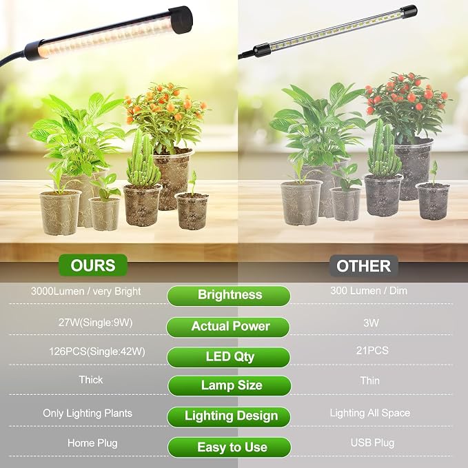 3Head Clip Grow Lights for Indoor Plant, Seed Starting, Bonsai, Full Spectrum Plant Grow Lamp, 4/8/12/16/20H Timer, 27 Watt Power Draw, NO Need Adapter, 360° Gooseneck