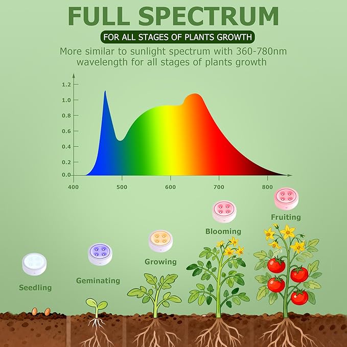 2 Pack Rechargeable Battery Grow Light, Full Spectrum Indoor Plant Light | Cordless, Timer & Remote, Stepless Dimming, Type-C Charging 2000mAh, Wireless Magnetic Puck Plant Lights for Indoor Growing