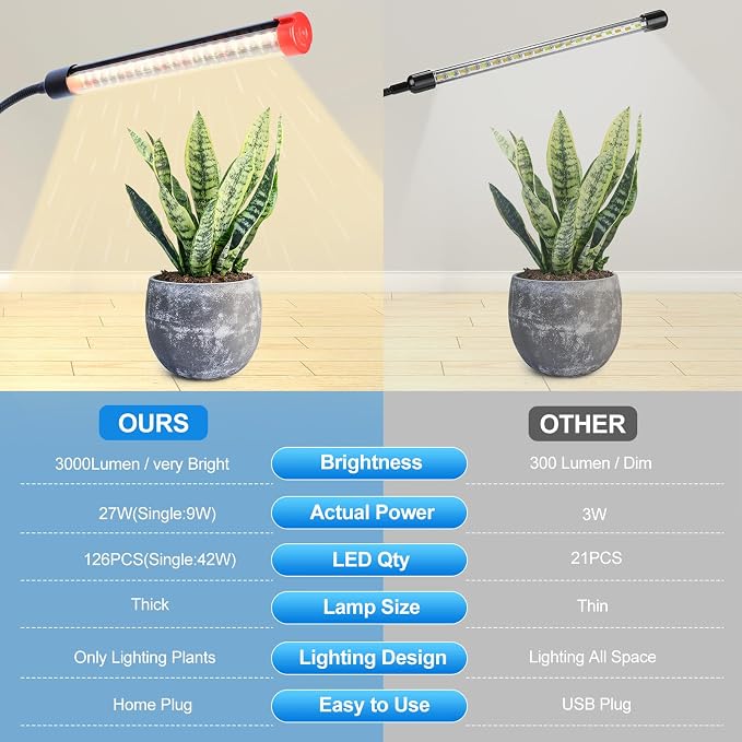 3Head Clip Grow Light, 27 Watt Brightest Full Spectrum Grow Lights for Indoor Plants, Seed Starting, Bonsai, Pot Plants, Seedlings, 5-Mode Timer 4/8/12/16/20H, NO Need Adapter