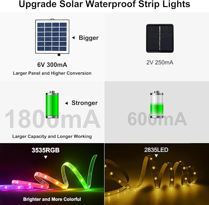 50ft RGBCW Outdoor Led Strip Lights Waterproof, Solar Led Strip Lights Outdoor with Self-Adhesive, Auto On/Off 16 Colors and 4 Modes with Remote Timer Great for Patio, Pathway Decor