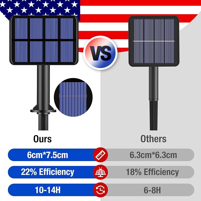 btfarm 2 Pack Red White and Blue Solar Fairy Lights | 4th of July Solar String Lights Outdoor Waterproof, 160LED 66FT Memorial Independence Day Patriotic for Tree Garden Patio