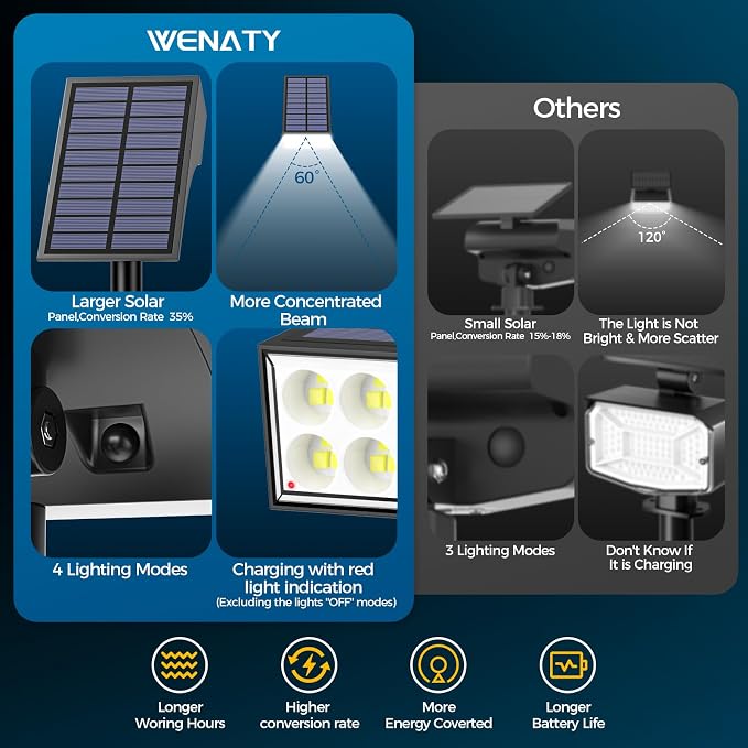 Solar Lights Outdoor Waterproof IP65, Landscape Lights, 2 Pack, Cool White | IP65 Waterproof, Auto On/Off LED Powered Yard Garden Flood Solar Light for Outside Pathway Wall Tree Lawn Uplights Lights