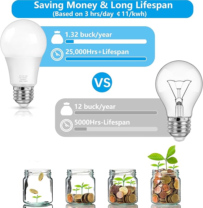 MAXvolador A19 LED Light Bulbs, 100 Watt Equivalent LED Bulbs, Daylight White 5000K, 1500LM, E26 Base, Non-Dimmable, 13W Bright LED Bulbs, 4-Pack