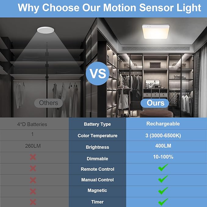 Rechargeable Motion Sensor Ceiling Light with Remote - Motion Sensor Closet Light, 400LM Magnetic Wireless Battery Operated Lights for Bathroom Shower Pantry Stairs Hallway Laundry Porch -2Pack