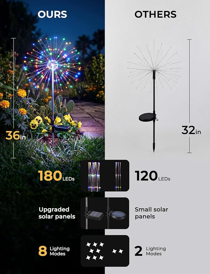 Multicolor Solar Lights Outdoor, 2 Pack 180LED Solar Garden Lights for outside, 8 Modes Firework Fairy light for Yard Pathway 4th of July Carnival Juneteenth Christmas Decor, Red/Yellow/Blue/Green | Red/Yellow/Blue/Green, 8 Modes Firework Fairy Light, ...