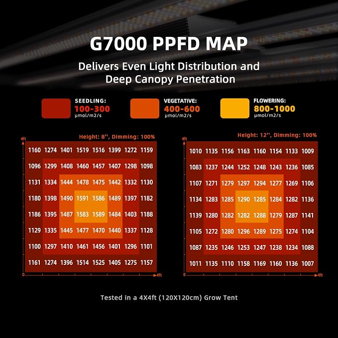 Spider Farmer G7000 Cost-Effective 730W LED Grow Lights, 5x5ft Coverage Commercial Bar Style LED Grow Lamp for Indoor Plants Vertical Farming, Upgraded App Remote Control