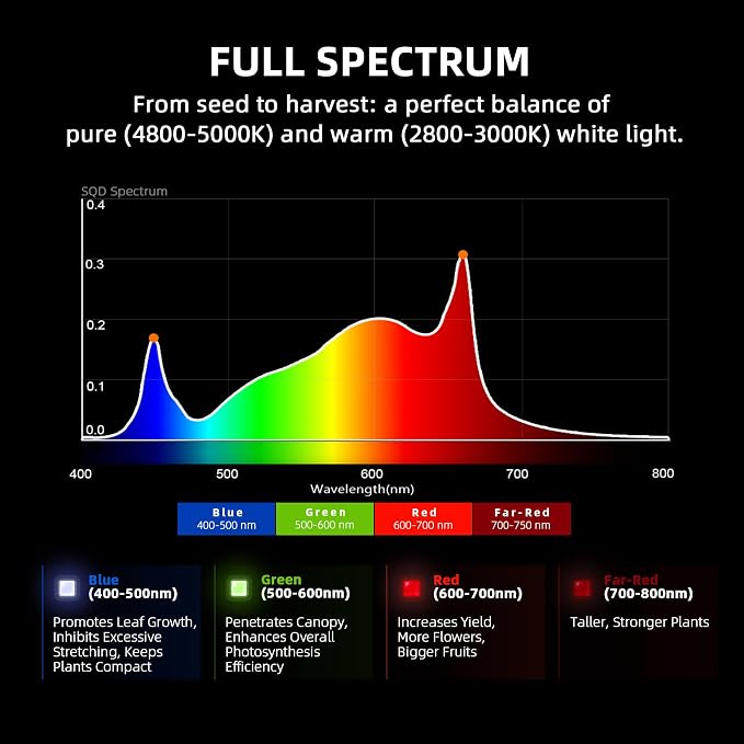 Spider Farmer G1500 Cost-Effective LED Grow Lights 150W, Smart App Control, 2x2ft Coverage Full Spectrum Digital Screen Dimmable Bar Style Growing Lamp for Indoor Plants