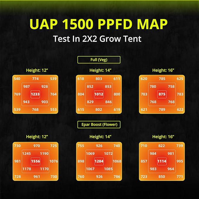 LED Grow Light 150W Full Spectrum Grow Lights for Indoor Plants | UAP1500 Commercial Growing Lamp Full Epar Boost Mode Switch Daisy Chain, Dimmable for Seeding Veg Bloom in 2x2, 3x3 Grow Tent