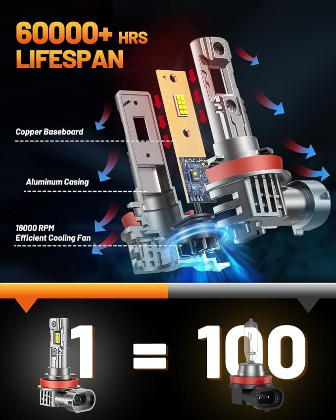 Fahren H11/H9/H8 fog Light Bulbs, Upgraded 60000 Lumen 900% Brighter 6500K H9 Bulbs, Mini Size IP68 Waterproof H8 Light with 20000RPM Silent Fan, Plug and Play, Pack of 2