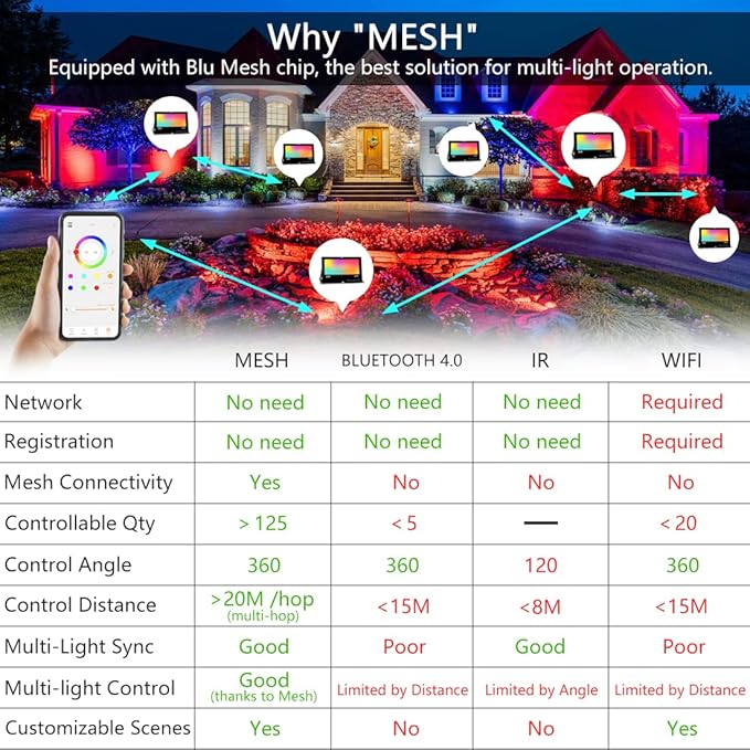 MELPO LED Flood Light Outdoor, 500W Equivalent 5000LM Smart RGB Landscape Lighting with APP Control, DIY Scenes - Timing - Warm White 2700K - Color Changing Uplight, IP66 Waterproof US Plug (2 Pack)
