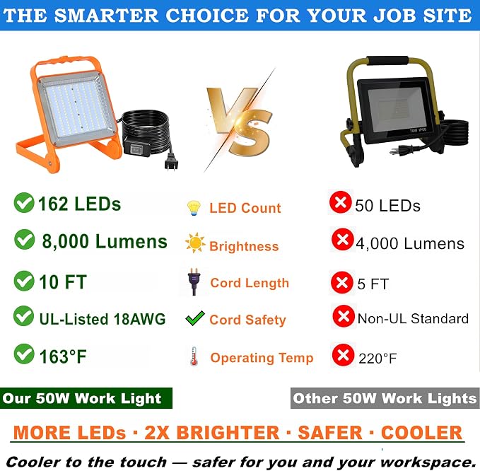 No Burn Risk 50W LED Work Light 2-Pack,8,000LM 5000K Daylight