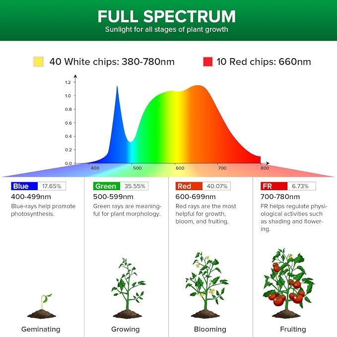 SANSI 300W Equiv. Full Spectrum LED Grow Light Bulb 5000K+660nm E26 Base | PAR25 30W Daylight White Grow Bulb for Indoor Plants, 25,000 Hours Lifespan Plant Light with E26 Base, Non-Dimmable