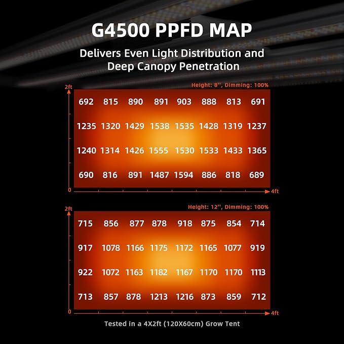 Spider Farmer G4500 Cost-Effective 320W 2x4 Coverage LED Grow Lights, Full Spectrum Dimmable Bar Style Led Growing Lamp for Indoor Plants, Upgraded Smart App Control