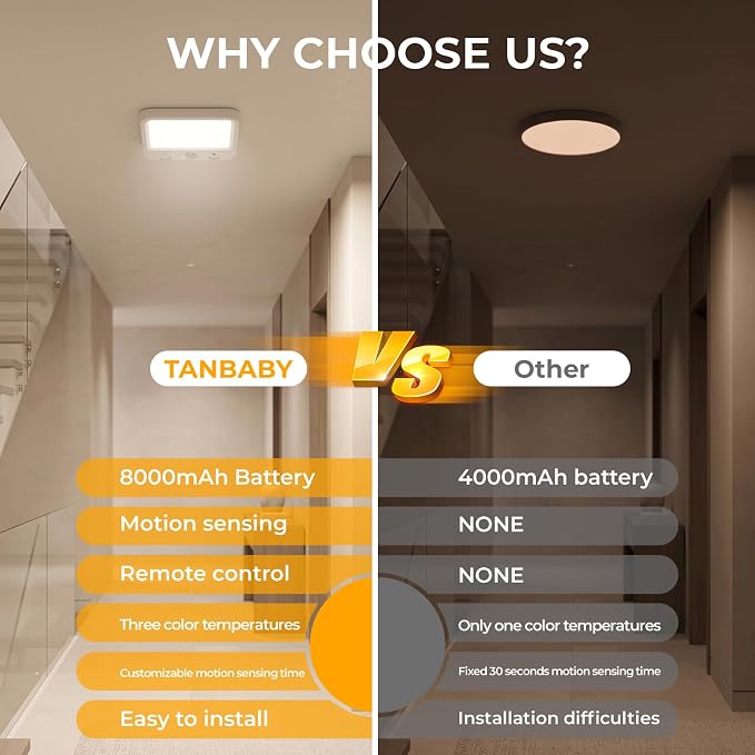 TANBABY Rechargeable Motion Sensor Ceiling Light, Wireless Remote, 7-Inch | Wireless LED Shower Light, 8000mAh Battery Long Lasting Closet Light, 3 Color Dimmable, Timer, No Wiring for Hallway Pantry