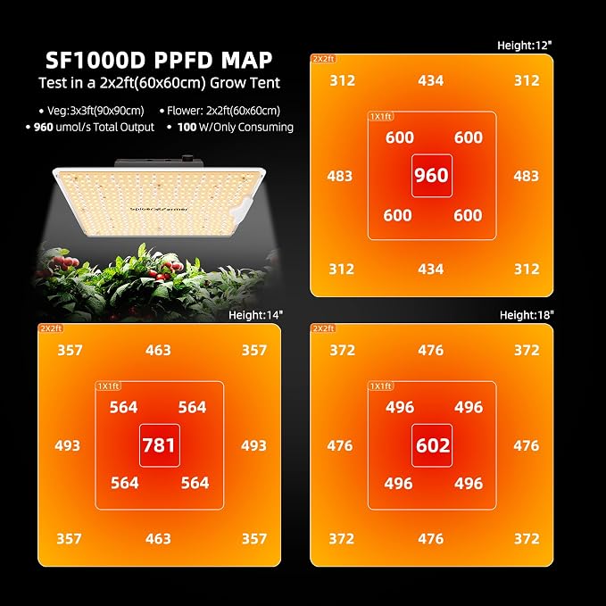 Spider Farmer SF1000D 2 Pack LED Grow Light Dimmable Full Spectrum 2x4 Tent | Upgraded Diodes & Enhanced PPFD, 200W Grow Lights for Indoor Plants Covering 3x6 Veg & 2x4 Bloom from Seedling to Harvest