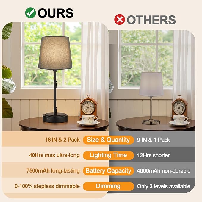 Cordless Table Lamps Set of 2 – Battery Operated Lamp with 7500mAh Rechargeable Battery, Stepless Dimmable Black Lamps with Grey Shade, Wireless Lamps for Dining Room & Nightstand (Bulbs Included)