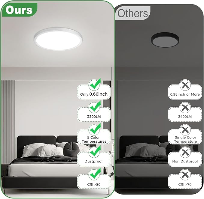 zemty 4Pack LED Flush Mount Ceiling Light, 7Inch 15W Dimmable Ceiling Lights Fixture, 5 Color Temperatures (3000K-6500K) White Round Ceiling Lamp for Bedroom, Kitchen, Hallway,Bathroom