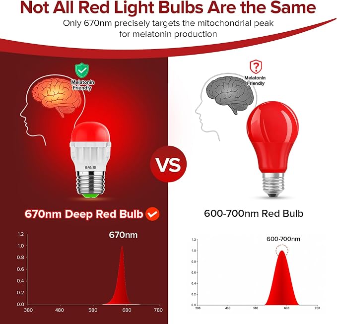 SANSI 670nm Red Light Bulbs for Sleep, Zero Blue Light Bulb for Melatonin Promoting, 5W 80 Lumen A11 E26 LED Dim Red Night Light Bulb for Small Bedroom, Baby Nursery, 3 Pack