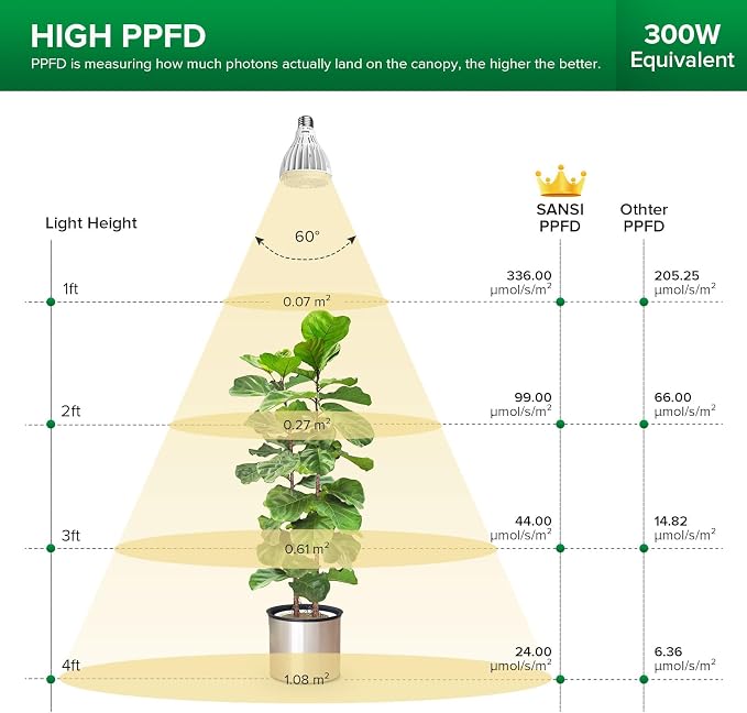 SANSI 300W Equiv. Full Spectrum LED Grow Light Bulb 5000K+660nm E26 Base | PAR25 30W Daylight White Grow Bulb for Indoor Plants, 25,000 Hours Lifespan Plant Light with E26 Base, Non-Dimmable