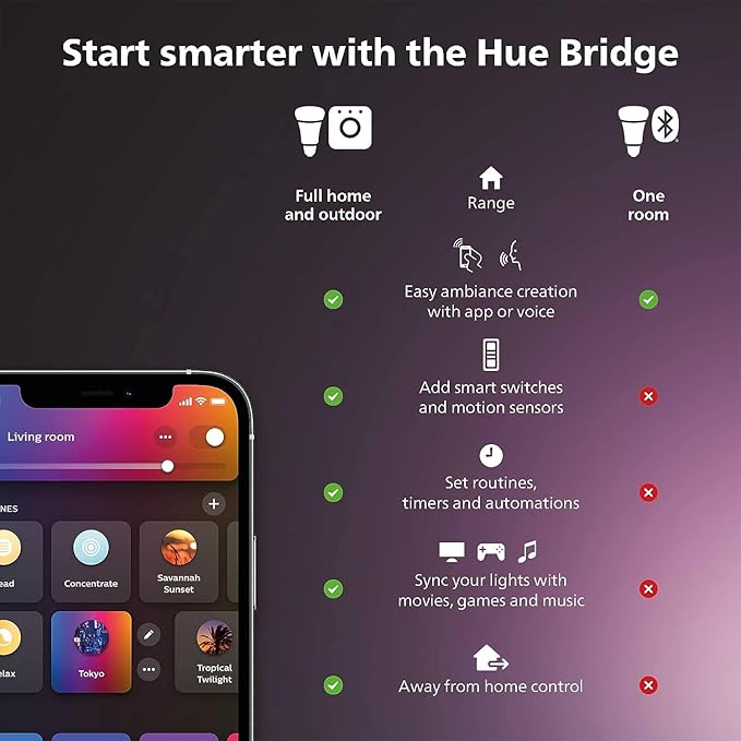 Philips Hue Bridge,Unlock The Full Potential of Hue Bridge System,Multi-Room and Out-of-Home Control,Create Automations and Zones,Smart Lighting Hub,Works with Voice-and Matter-Compatible,(Pack of 2)