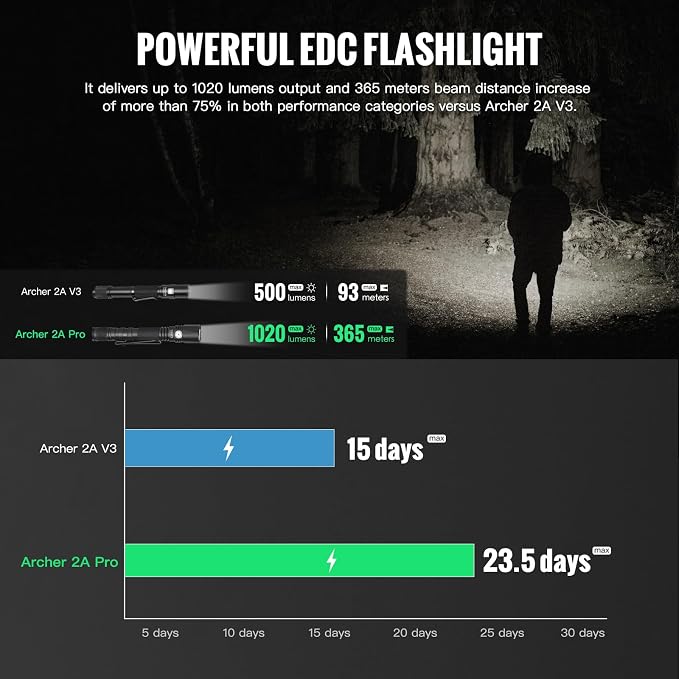 ThruNite Archer 2A Pro Flashlight, 1020 Lumens, 365M Long-Range Throw | USB-C Rechargeable, Dual Switch, Tactical EDC, IPX8 Waterproof, 1.5M Drop Resistant, Camping Hiking Flashlight, Cool White