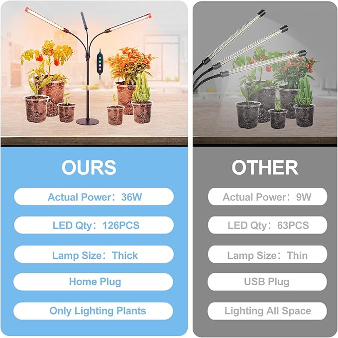 3Head Tabletop Grow Lights for Indoor Plants, Seed Starting, Vegetables, Bonsai, Bright Desk Plant Growing Lamps, 4/8/12/16/20H Timer, 27 Watt Power Draw, NO Need Adapter, 360° Gooseneck