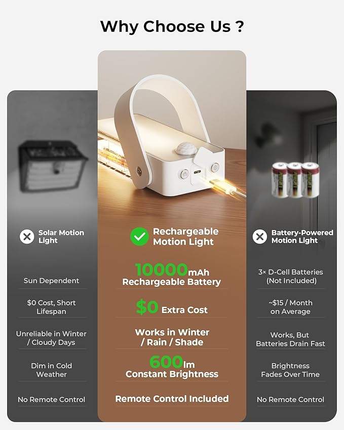 Motion Sensor Outdoor Light, 10000mAh Rechargeable 600 Lumen Battery Operated Outdoor Light with 3 Modes, 3 Color Temperatures, Waterproof Outdoor Security Lights for House, Fences, Patio