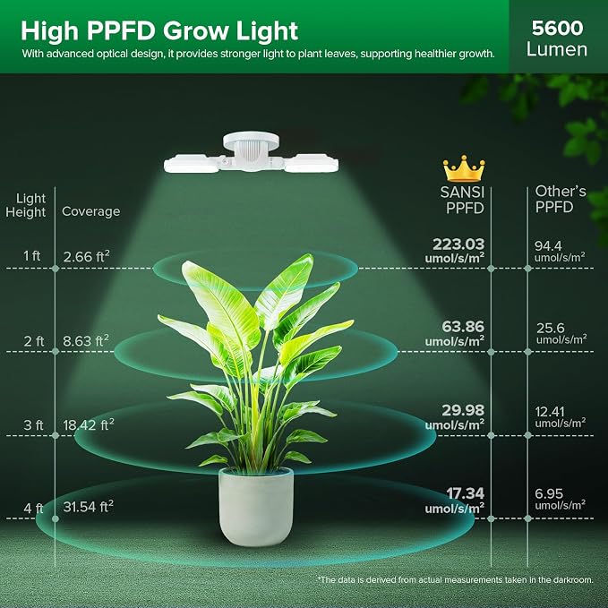 SANSI Wall Mounted Grow Light, 60W Dual Head Full Spectrum with Remote | 320° Wide Coverage, Programmable Timer, 4-Level Dimmable Brightness, 4000K Natural Light, IP54 Waterproof, for Indoor Plants
