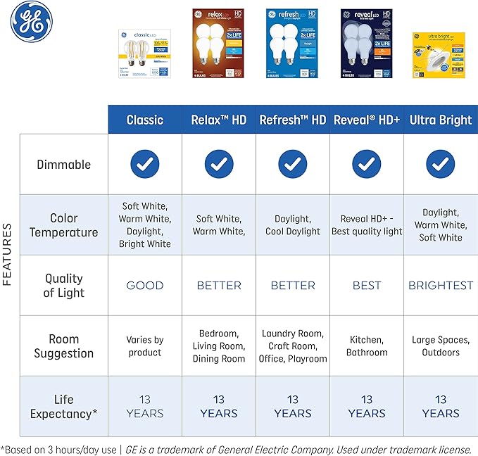 GE Refresh LED Light Bulbs, 40 Watt, Daylight, G25 Globe Bulbs, Clear, Medium Base (3 Pack)