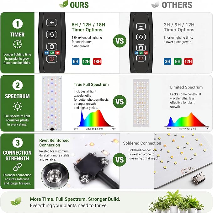 Plant Grow Lights Indoor, Full Spectrum Plant Lights for Indoor Growing with 540 LEDs | Auto On/Off 6/12/16H Timer, 3 Modes & 10 Dimmable Levels Grow Lamp for Optimal Plants Growth, 4-Pack Panel