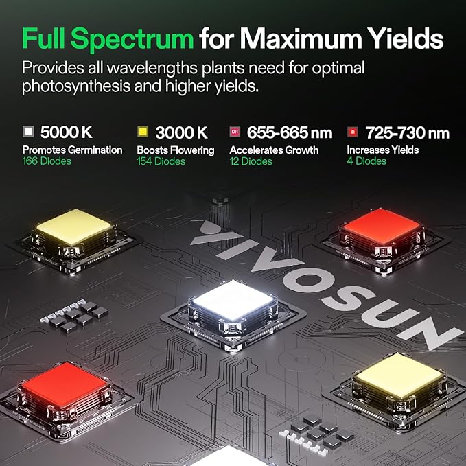 VIVOSUN 2-Pack VS1000 LED Grow Light with Full Spectrum Diodes & Sosen Driver Dimmable Lights Sunlike for Indoor Plants Seedling Veg and Bloom Plant Grow Lamps for 2x4/3x3 Grow Tent