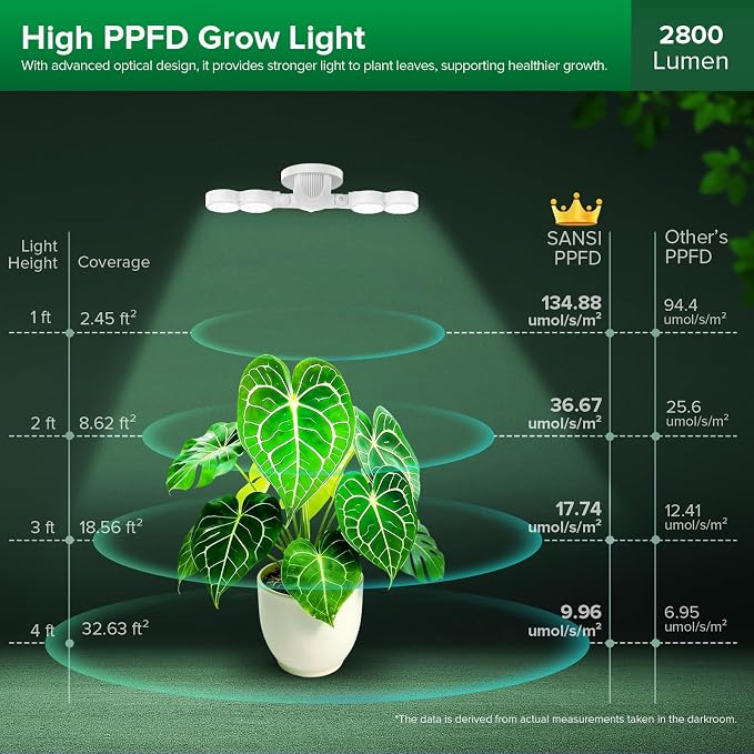 SANSI Wall Mounted Grow Light, 30W Dual Head Full Spectrum with Remote | Programmable Timer, 4-Level Dimmable Brightness, 320° Wide Coverage, 4000K Natural Light, IP54 Waterproof, for Indoor Plants