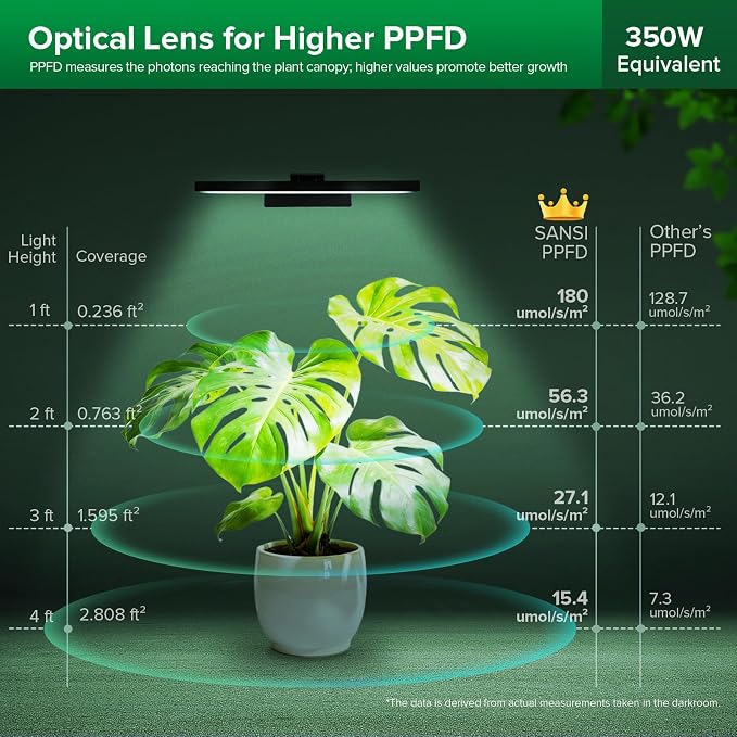 SANSI Wall Mounted Grow Lights for Indoor Plants, 35W LED Plant Lights | Full Spectrum Plant Lights for Indoor Growing, 4-Level Dimmable 4000K Grow Lamp, 4/8/12H Remote Timer