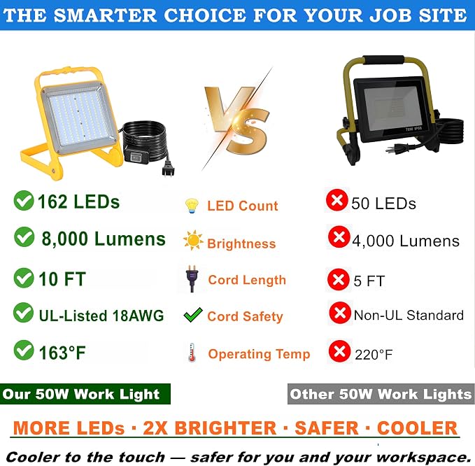 2-Pack LED Work Light with No Burn Risk, 10FT 18AWG US Plug Cord