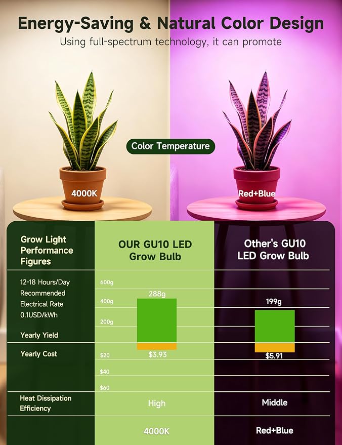 GU10 Grow Light Bulb:6W LED Natural White 4000K 3 Pack | Full Spectrum Plant Grow Lights, Plant Light for Indoor Plants, Grow Lamp for Low Light Plants, Small Plant Pots