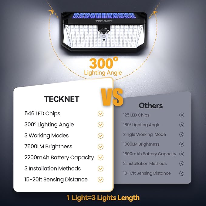 TECKNET 546 LEDs Motion Sensor Outdoor Lights with Remote Control & Hook,7500LM Solar Lights Outdoor with 2200mAh & IP66 Waterproof, 300° Angle & 3 Modes, Solar Lights for Patio Fence Garage 4 Pack